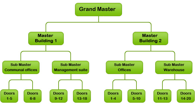 Grand Master Key Chart